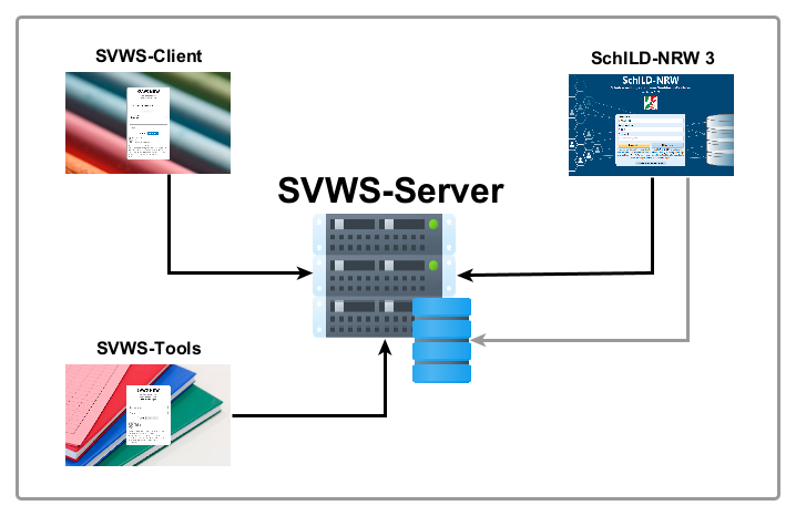 Übersicht der SVWS-Server-Umgebung mit Client-Programmen