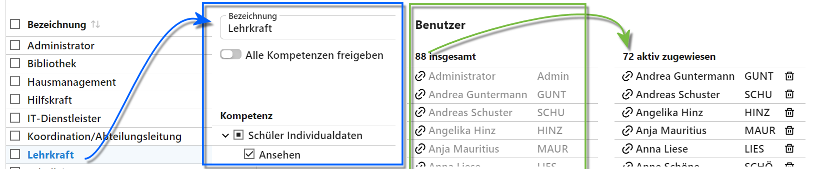 Benutzergruppen, deren Kompetenzen und wer zugeordnet ist