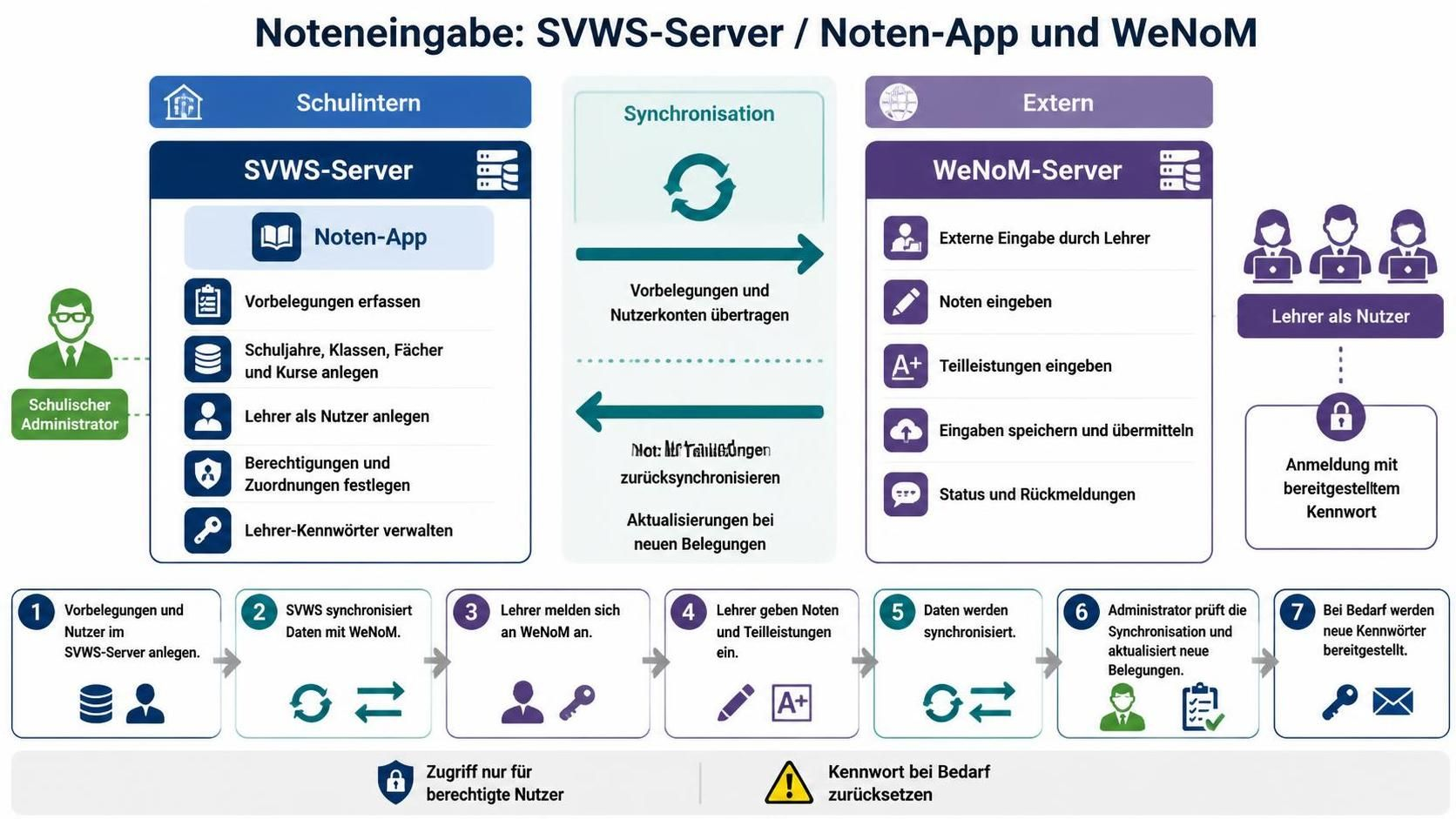 Funktionsprinzip des Notenmanagements mit SVWS-Server und WeNoM-Server