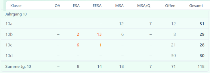 Eine Beispielauswertung eines Jahrgangs, in dem noch nicht viele Noten vorhanden sind. Eine Beispielauswerung